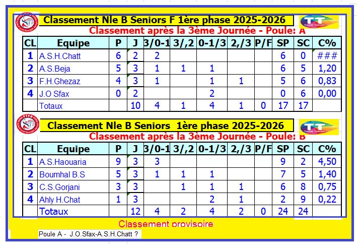 نتائج المباريات المتأخرة من الجولة الأولى للقسم الوطني «ب» لكبريات الكرة الطائرة