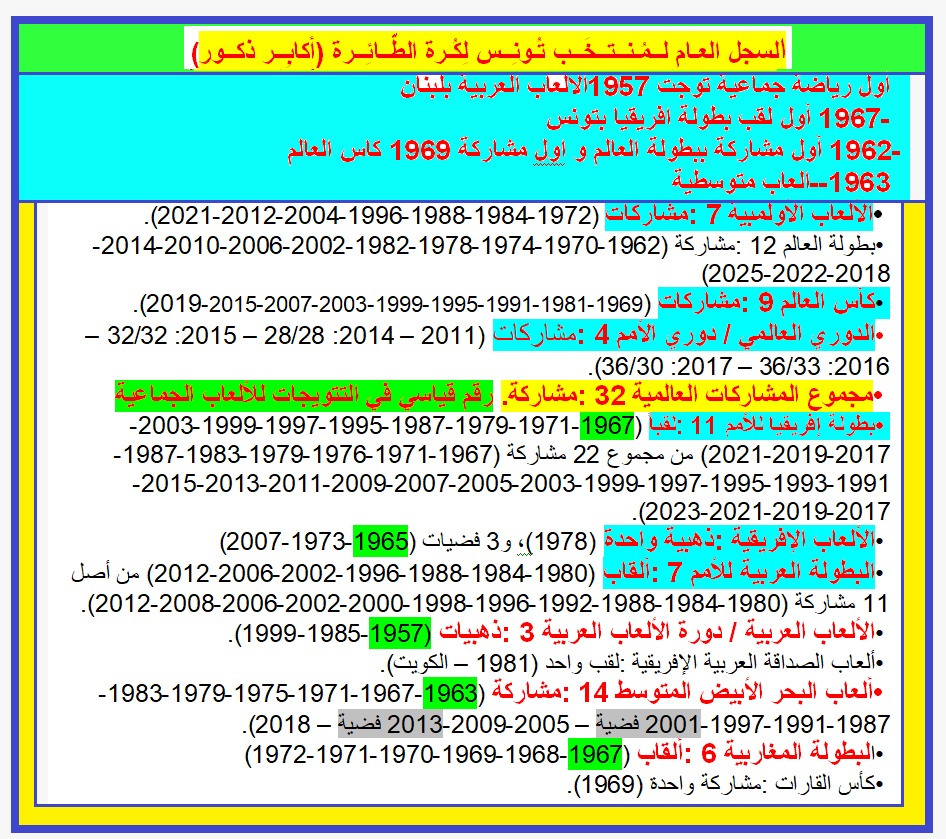 الكرة الطائرة تمتلك أفضل سجل للرياضات الجماعية التونسية